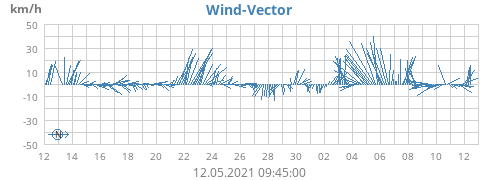 Wind-Vector