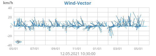 Wind-Vector
